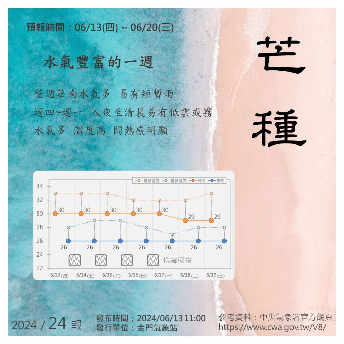 金門梅雨悶熱感再持續一週