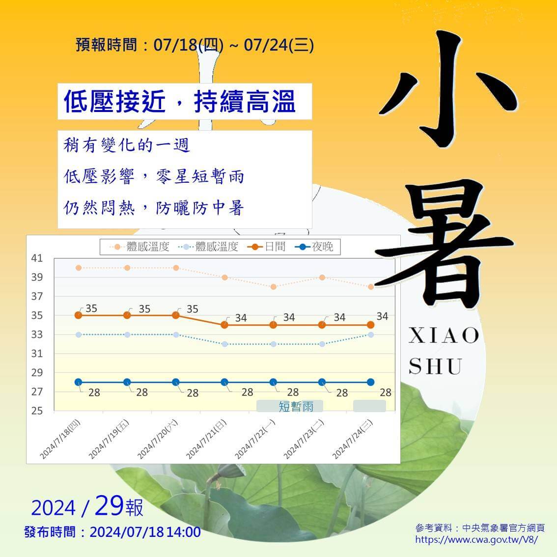 金門溫度上探35度，整週的悶熱感