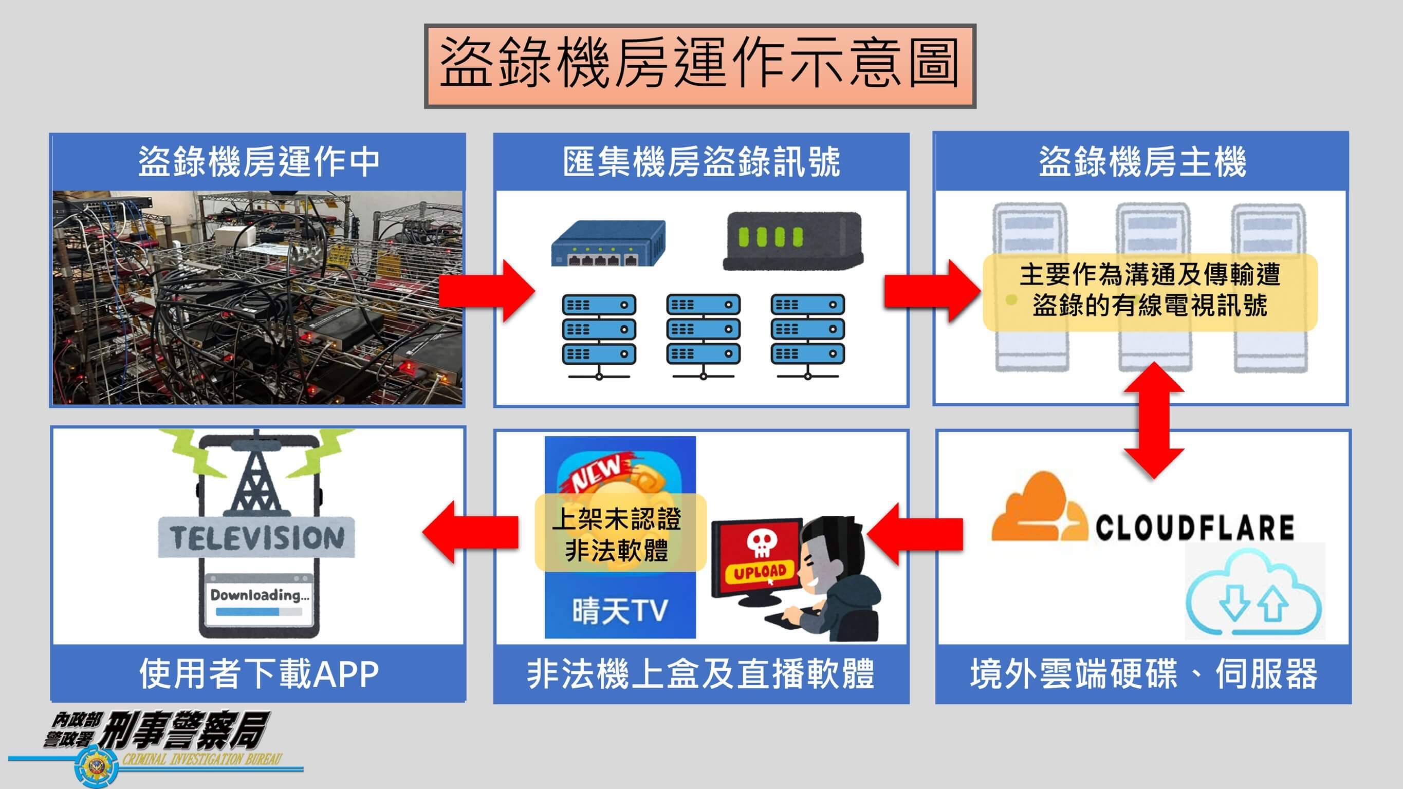 盜版「晴天TV」非法盜錄有線電視 侵權逾10億被抄