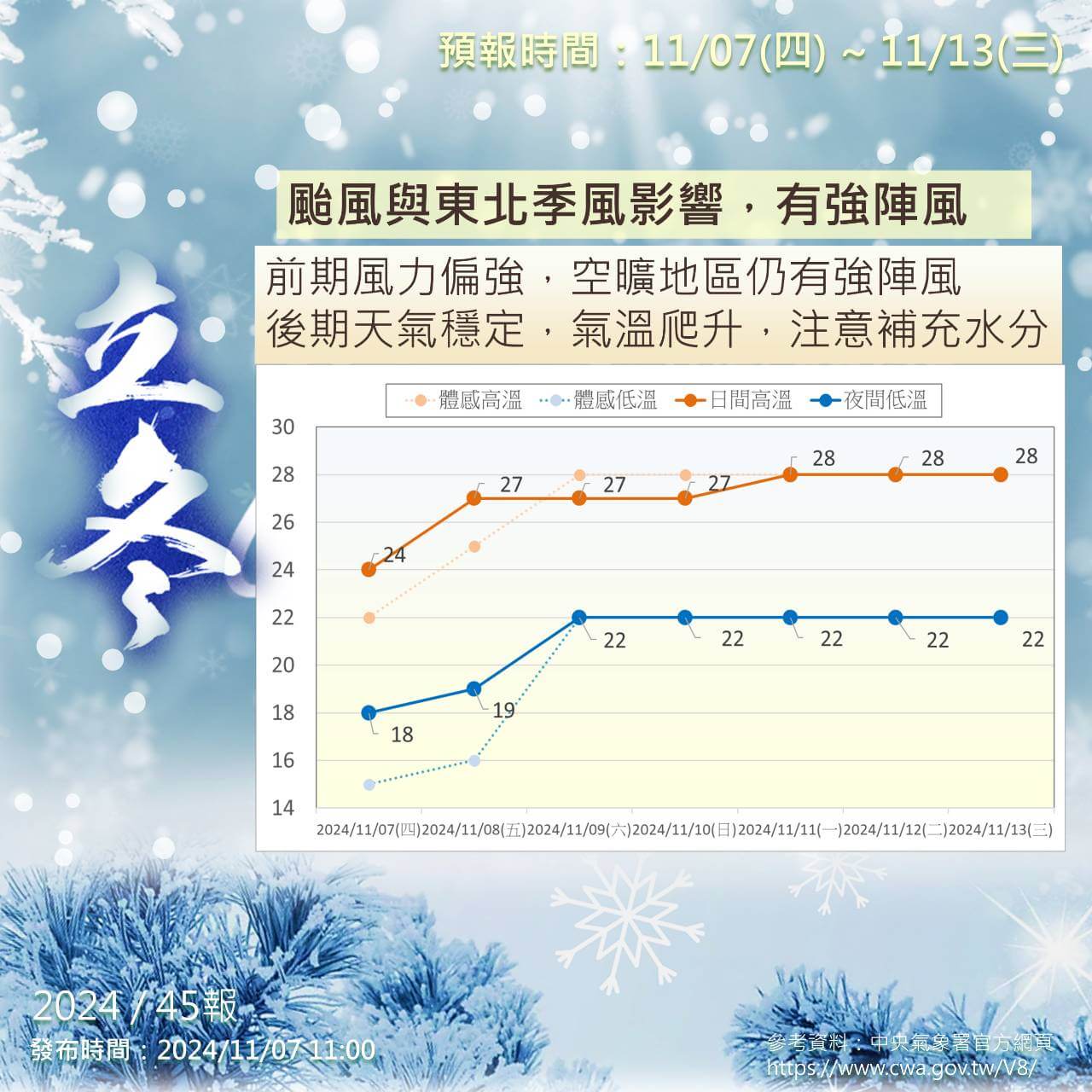 颱風外圍環流及東北季風影響，金門一週天氣易有強陣風