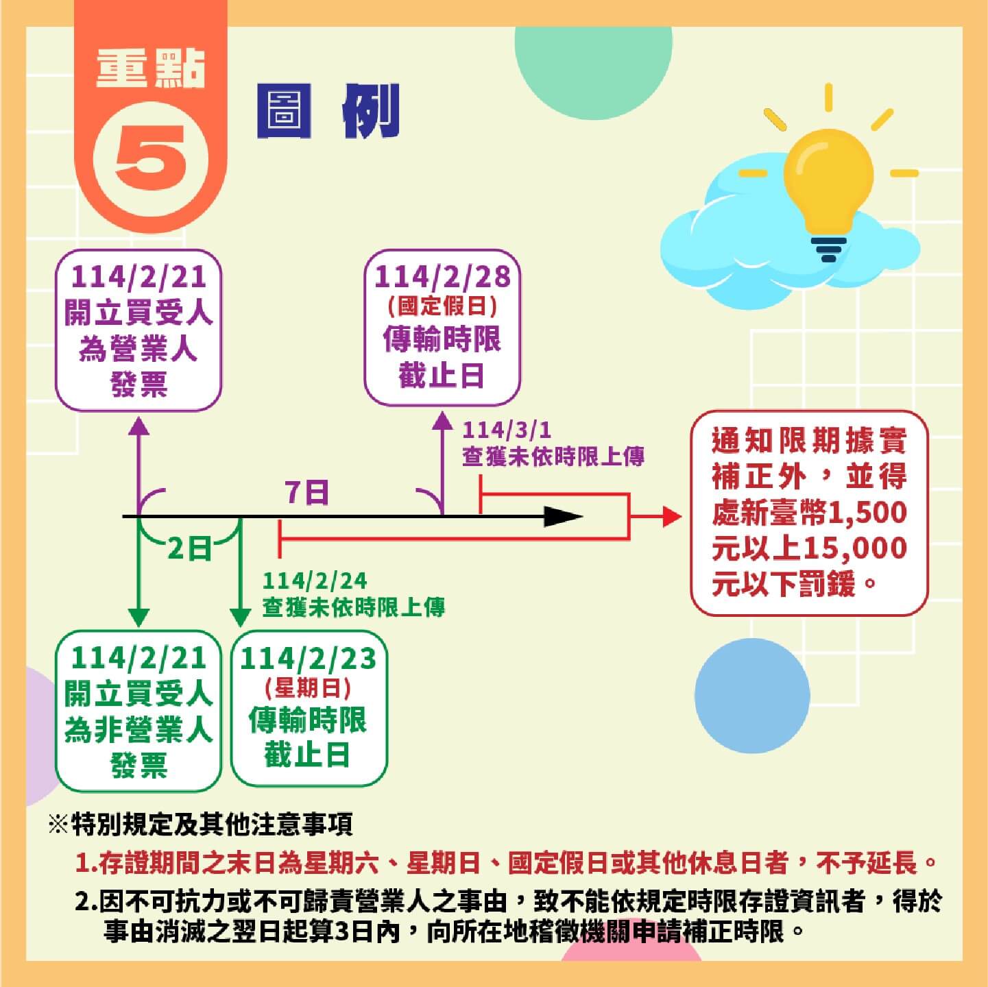 國稅局金門稽徵所提醒:開立電子發票應依規定據實傳輸存證，以免受罰