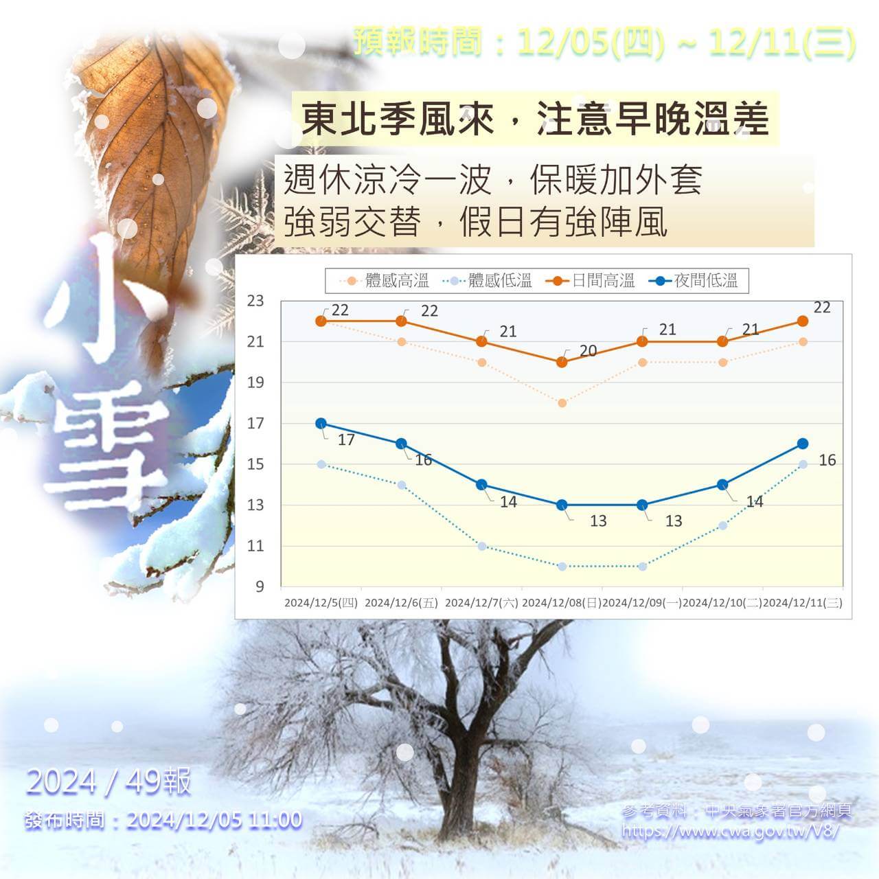 東北季風影響  金門假日夜間體感則逼近10度