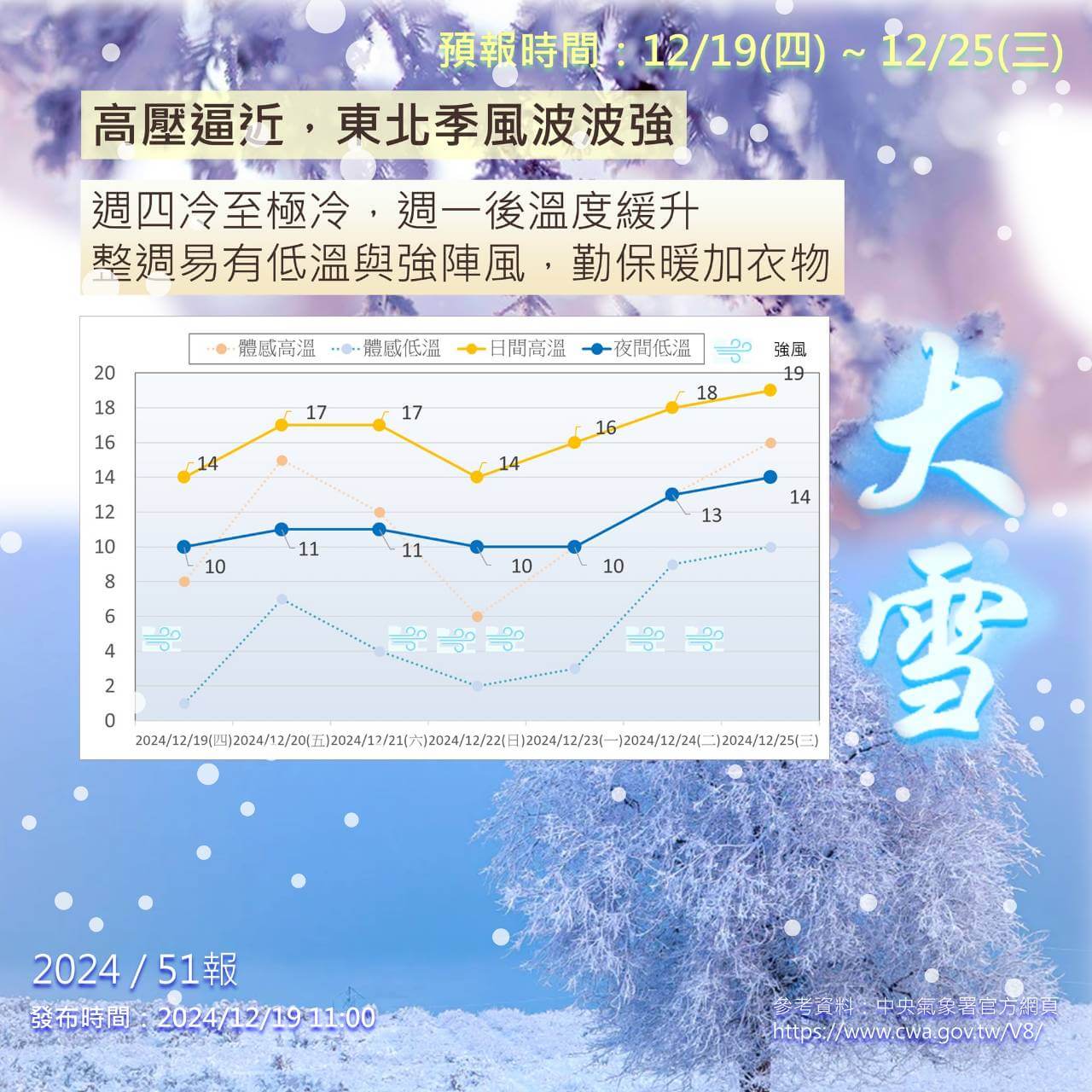 金門冷氣團影響，下週將下降10度以下