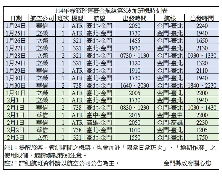 提供4,658個機位 春節第3波加班機114年1月6日上午9時開放訂位