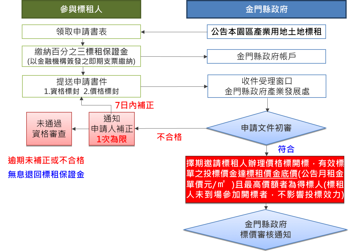 金門第1座完整公共建設的產業園區 啟動招商