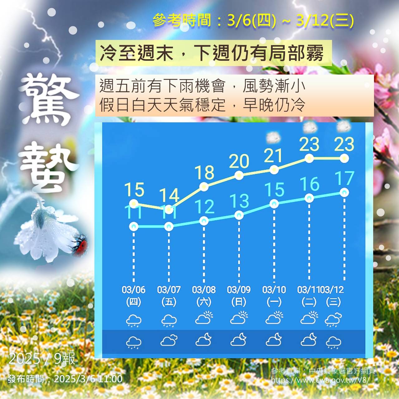 大陸冷氣團影響至本週，金門假日穩定漸回溫，下週易有局部霧