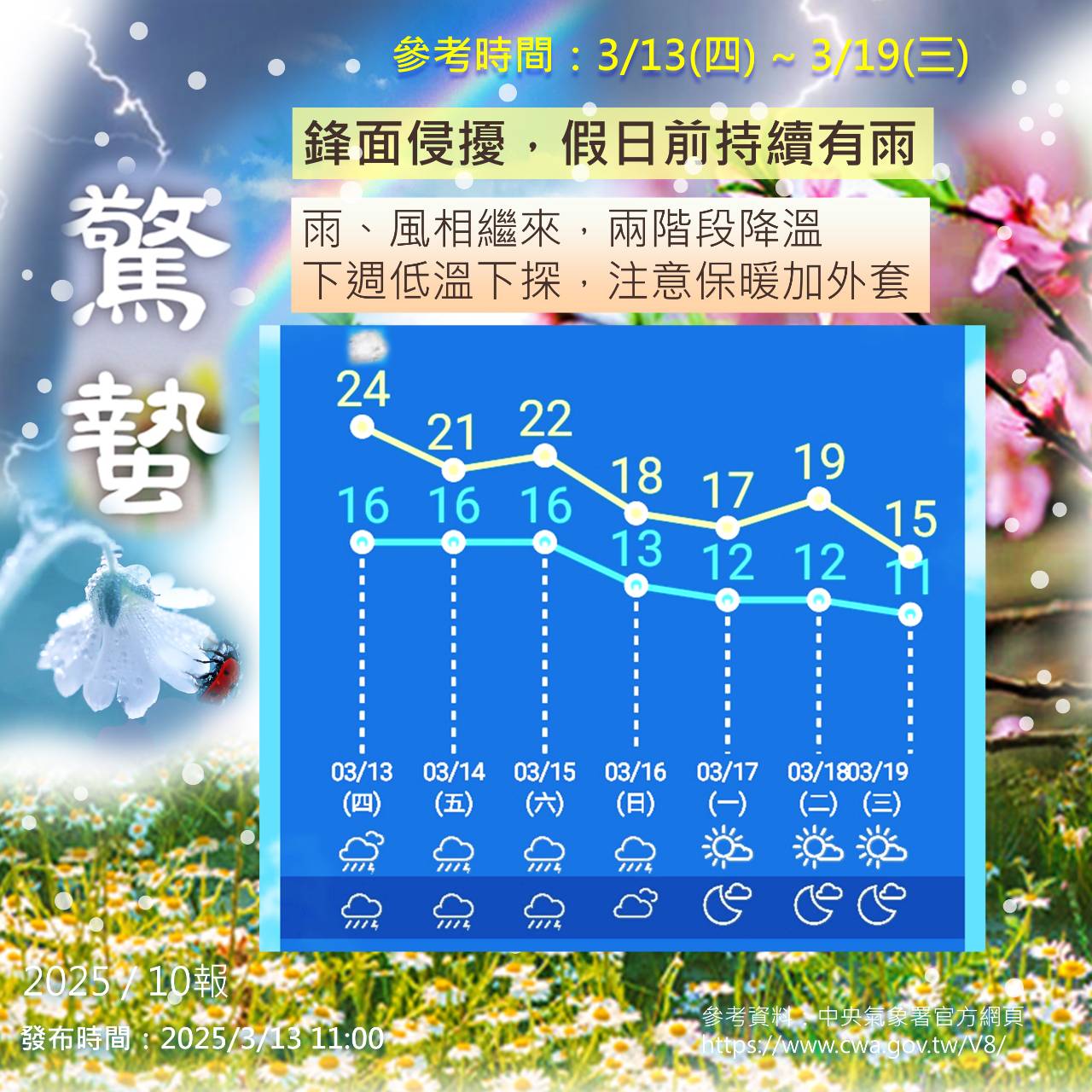 鋒面影響，金門假日有強陣風，週日起低溫驟降