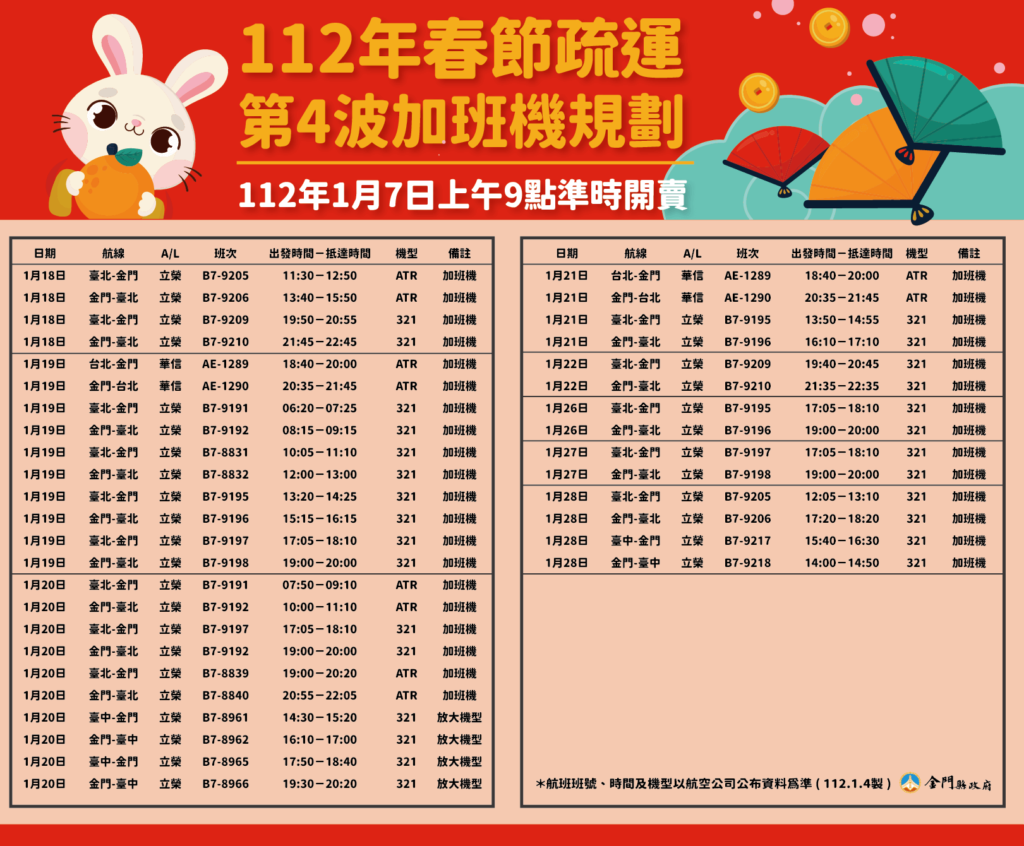 金門縣政府協調春節第4波加班機，將於1/7上午9時開放訂位」